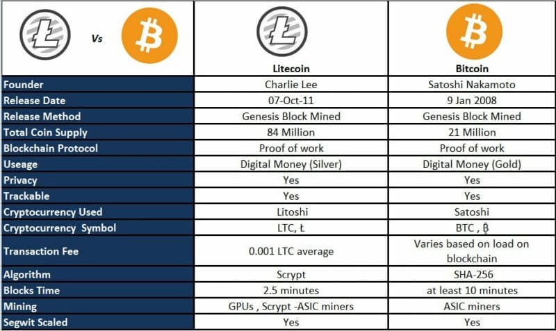 Verschillen Bitcoin en Litecoin